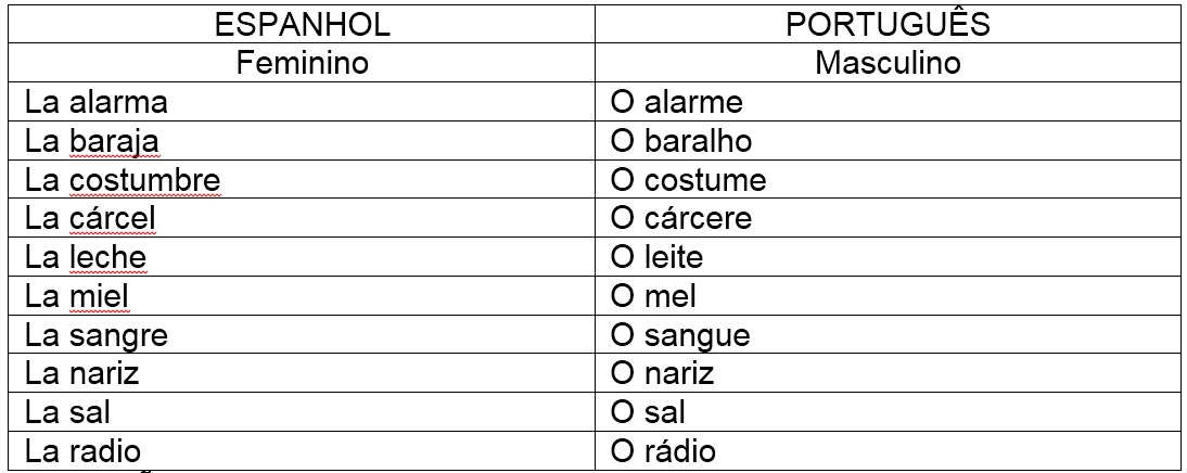 Género de los sustantivos - Espanhol para o Enem