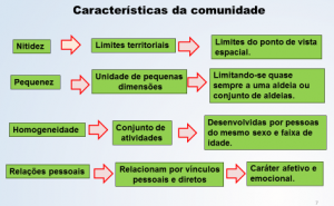 Comunidade e Sociedade - Simulado Enem Online de Sociologia com 10 questões