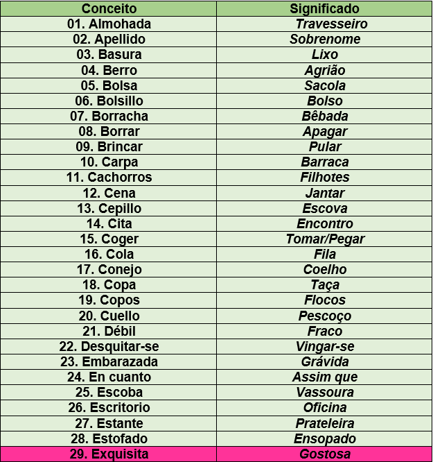 Os falsos cognatos (Heterosemánticos) – Espanhol Enem - Blog do Enem