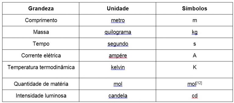 Veja As Medidas E As Conversões No Sistema Internacional De Unidades