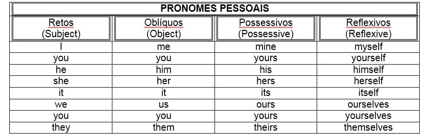Pronomes pessoais em inglês