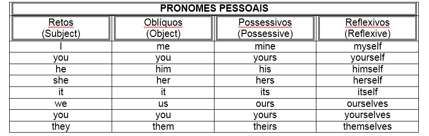 Língua Inglesa – Personal Pronouns (Pronomes Pessoais) – Conexão