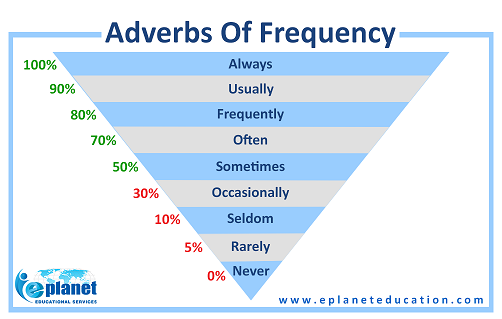 Advérbios de frequência em inglês - British Council