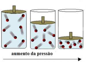 Veja os fatores Pressão e Temperatura na mudança de estado dos gases