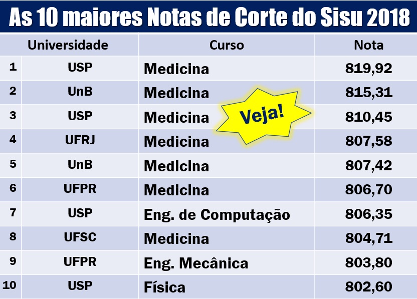 Rede Enem - Veja as Notas de Corte de Medicina, Direito, Engenharias,  Psicologia, Educação Física e todos os cursos da USP, UFRJ, UFMG, UFBA,  UFRGS, UFC, UnB, UFPA, UFG, UFAM, UFPR, UFPI