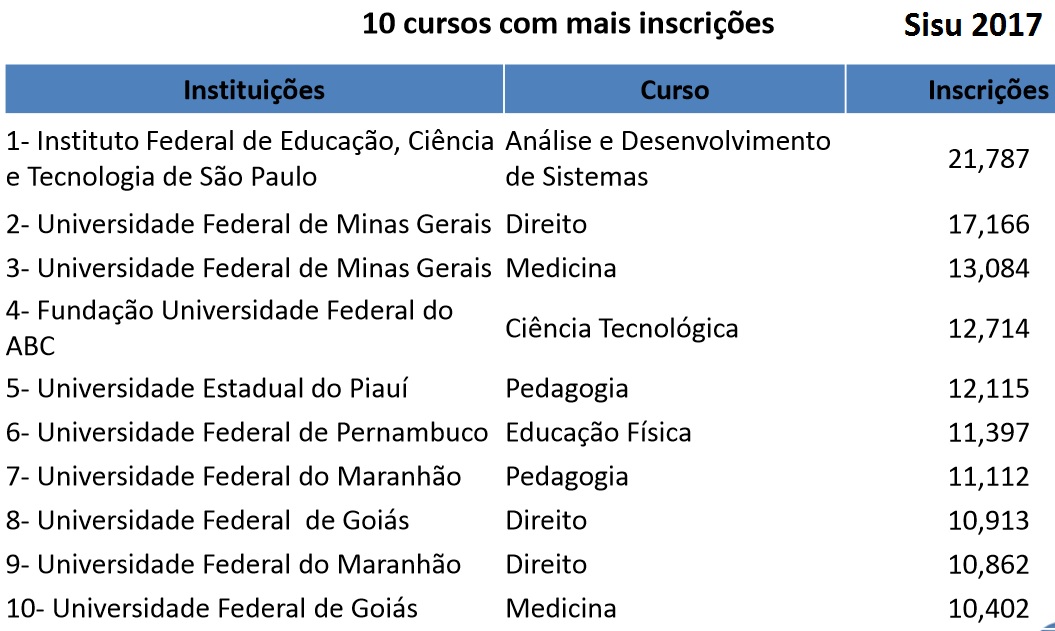 Saiba quanto tirar no Enem para os cursos mais procurados do Brasil