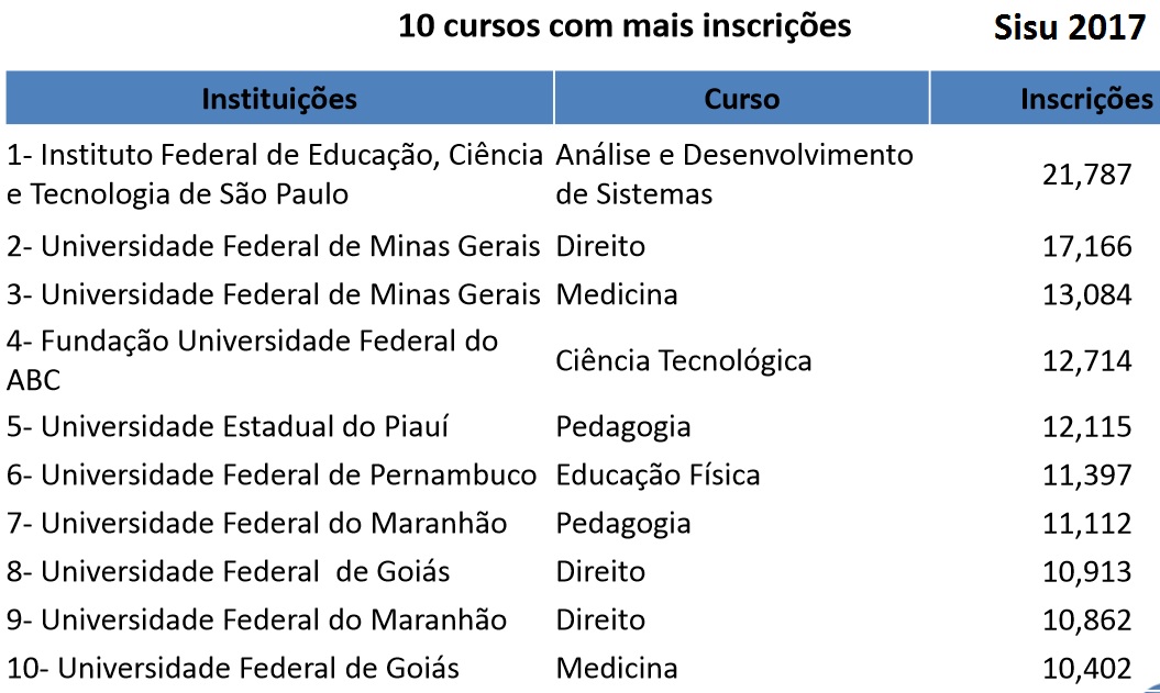 11 Universidades Mais Procuradas no Sisu