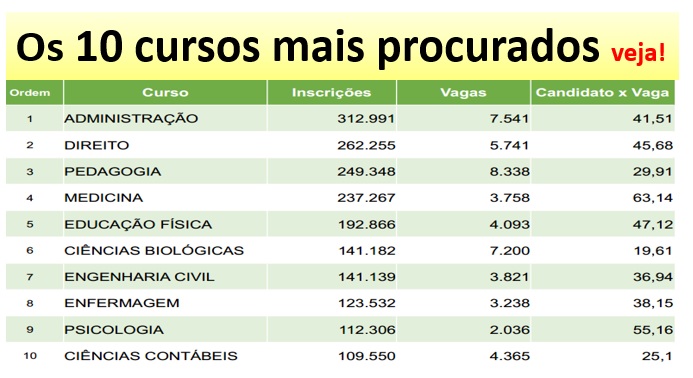Saiba quanto tirar no Enem para os cursos mais procurados do Brasil