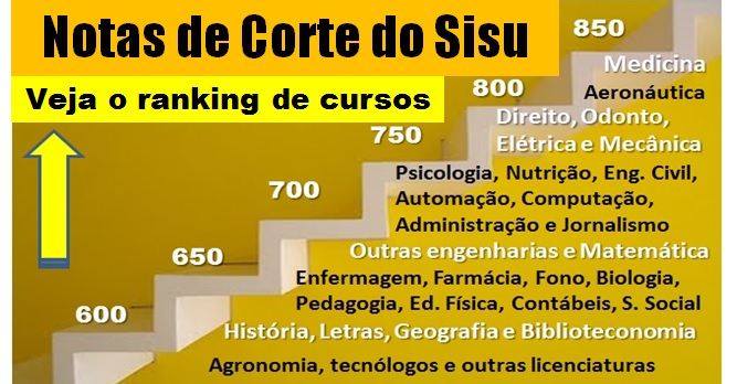 Rede Enem - Veja as Notas de Corte do SISU: Medicina, Direito, Psicologia,  Engenharias, Administração, Pedagogia e todos os cursos na USP, UFRJ, UFMG,  UFAM, UFBA, UFPR, UFC, UnB, UNIFESP, UFRGS, UFMA