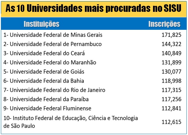 As 10 Universidades mais procuradas no Sisu