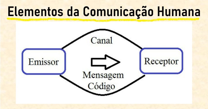 Redação: Elementos Da Comunicação E Funções Da Linguagem