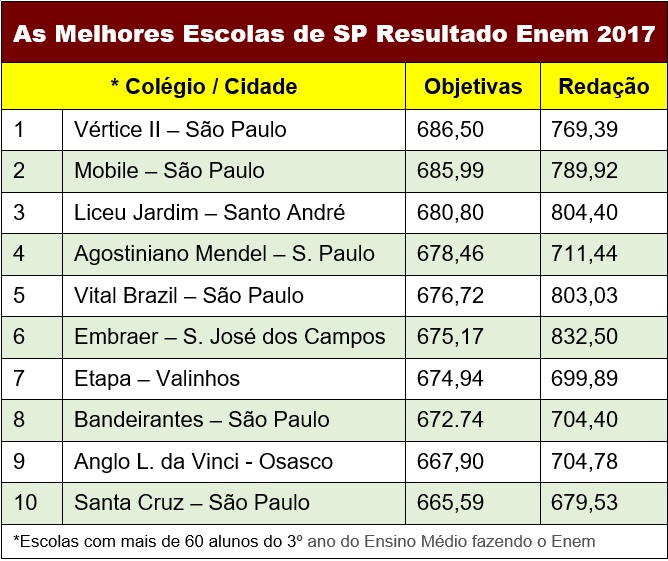 Veja As Melhores Escolas No Resultado Do Enem 2017 E A Sua 