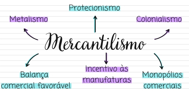 Características do mercantilismo
