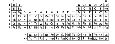 Tabela periódica: simulado de Química para o Enem