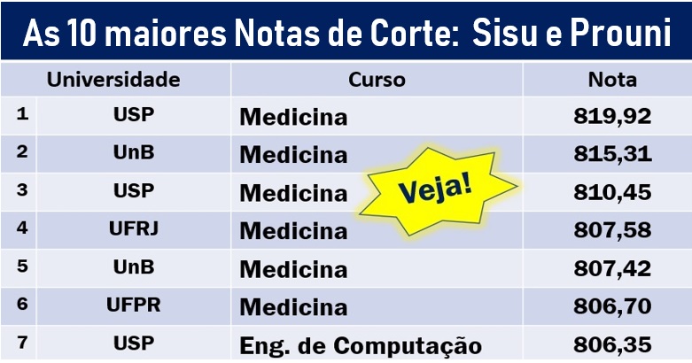 Notas de corte do Sisu: veja todos os cursos e universidades