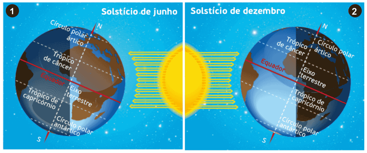 Solstícios de verão e de inverno