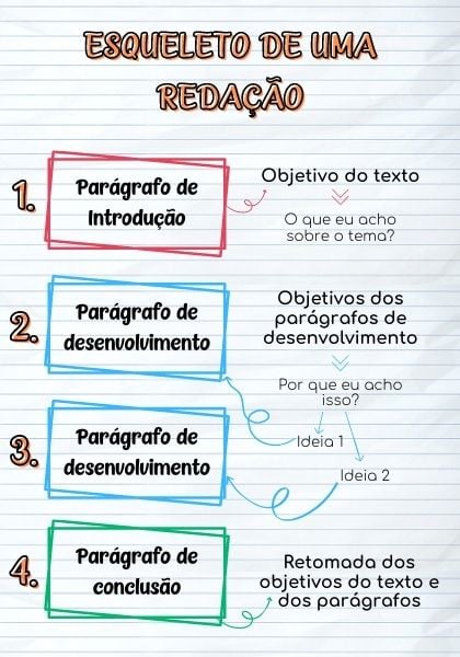 Estrutura de uma dissertação argumentativa