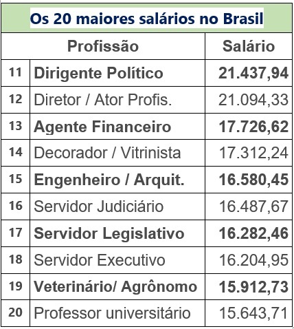 maiores salários do Brasil