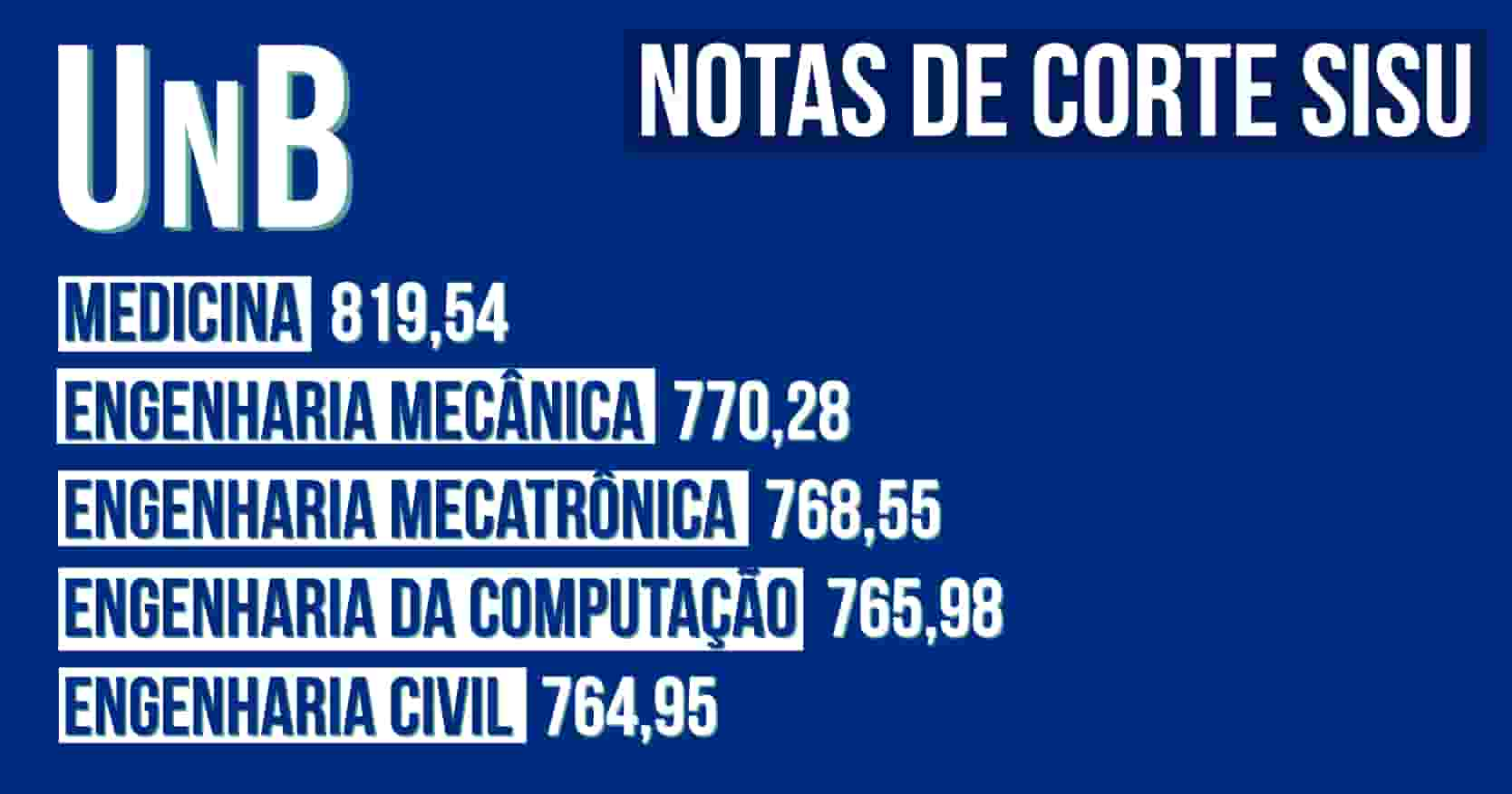 Universidade de Bras lia Notas de corte Sisu na UnB