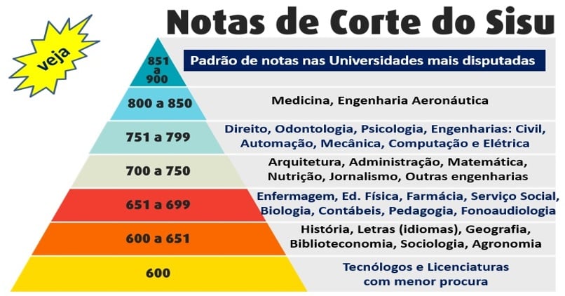 Notas de corte Sisu UFSCAR 2023: consulte simulado de todos os cursos