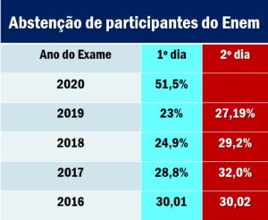 Índice De Abstenção No Enem 2020 Bateu O Recorde Negativo