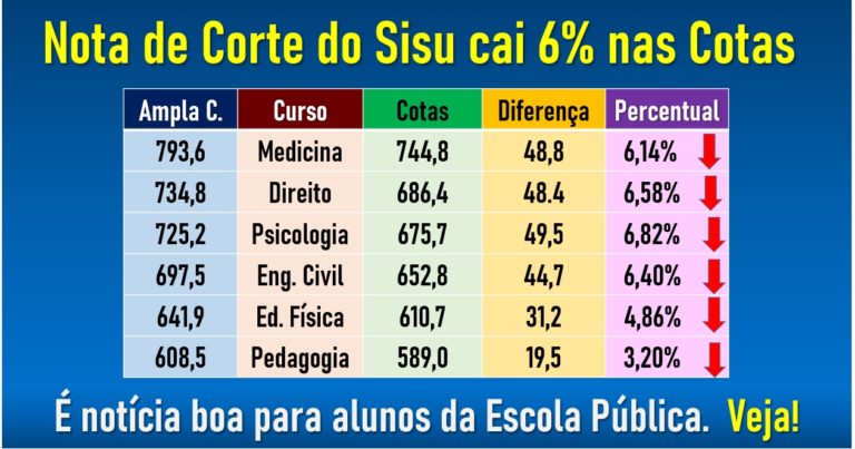 Veja os 10 cursos com as maiores notas de corte no Sisu