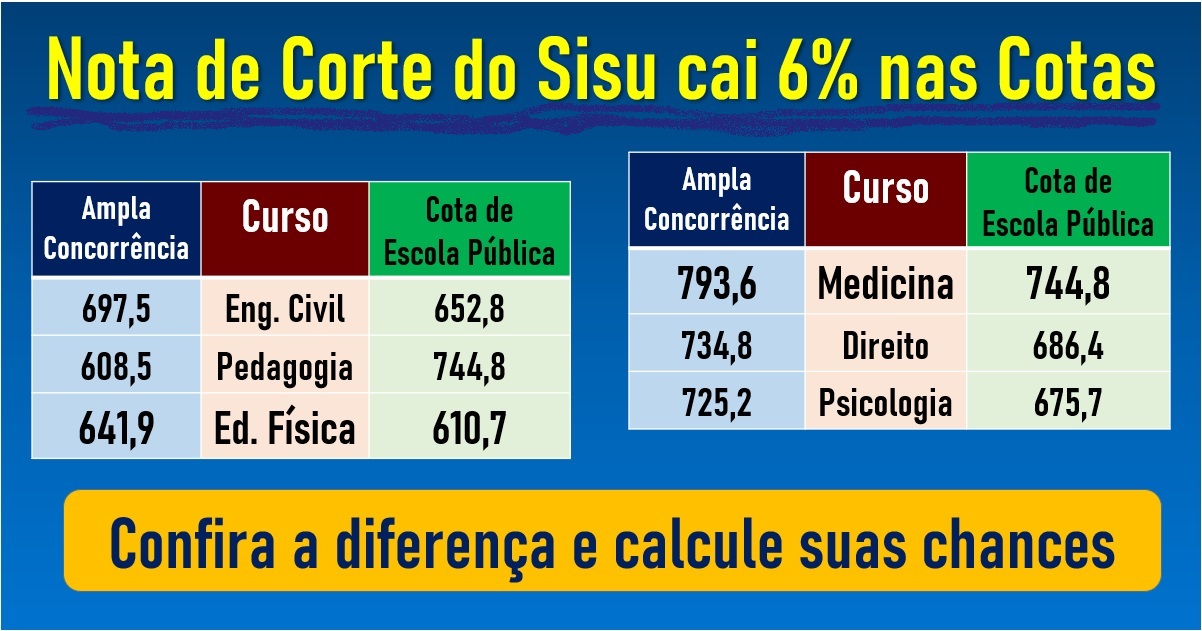 Simulador de notas de corte do Sisu. confira agora as suas chances