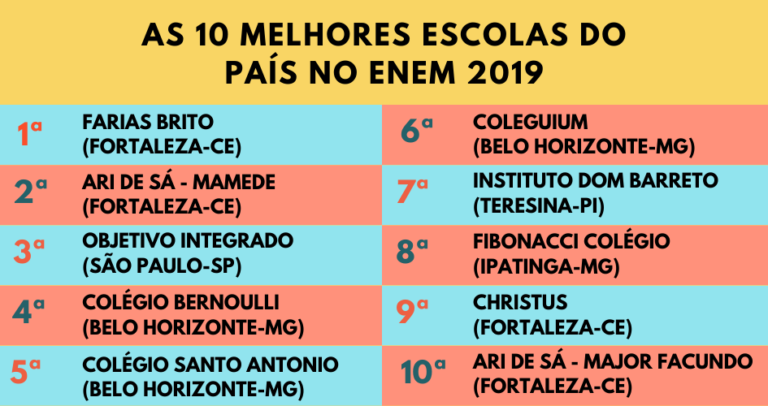 Resultado Enem Por Escolas. Veja Agora As Notas Do Seu Colégio