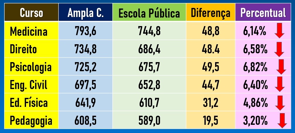 Veja a pir mide das notas de corte do SISU e do PROUNI