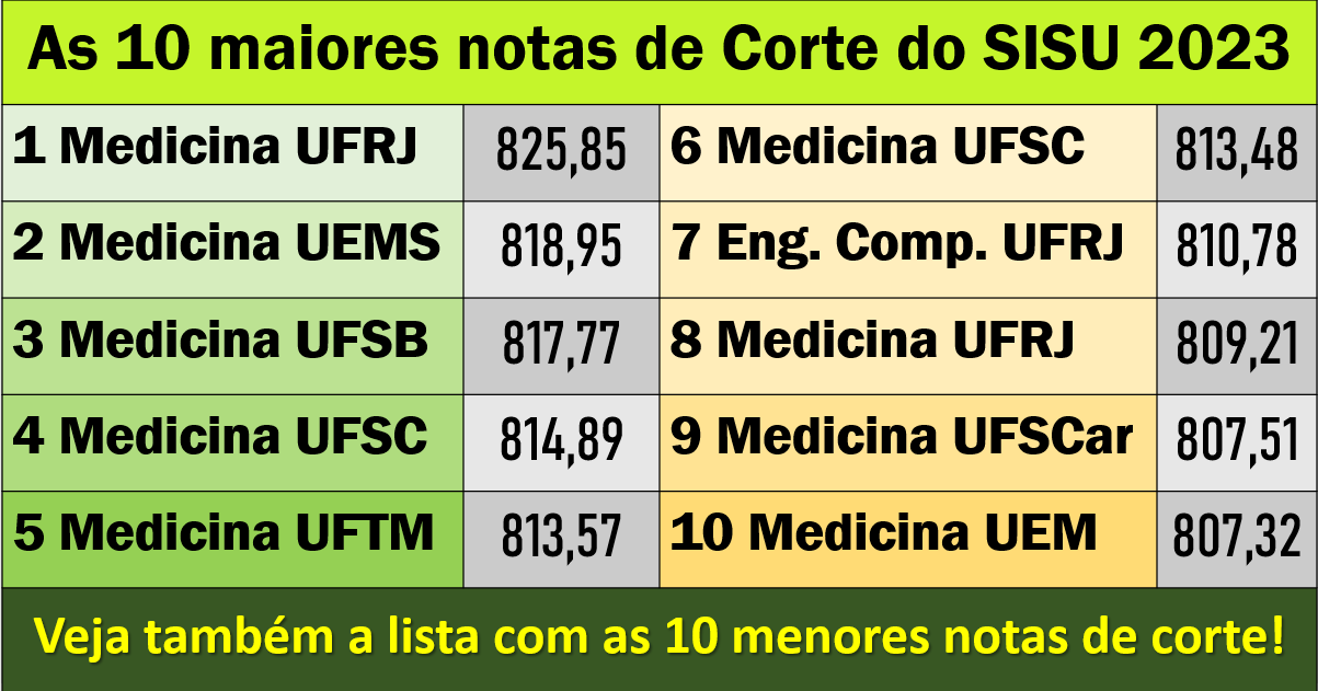 Rede Enem - Veja as Notas de Corte de Medicina, Direito, Engenharias,  Psicologia, Educação Física e todos os cursos da USP, UFRJ, UFMG, UFBA,  UFRGS, UFC, UnB, UFPA, UFG, UFAM, UFPR, UFPI