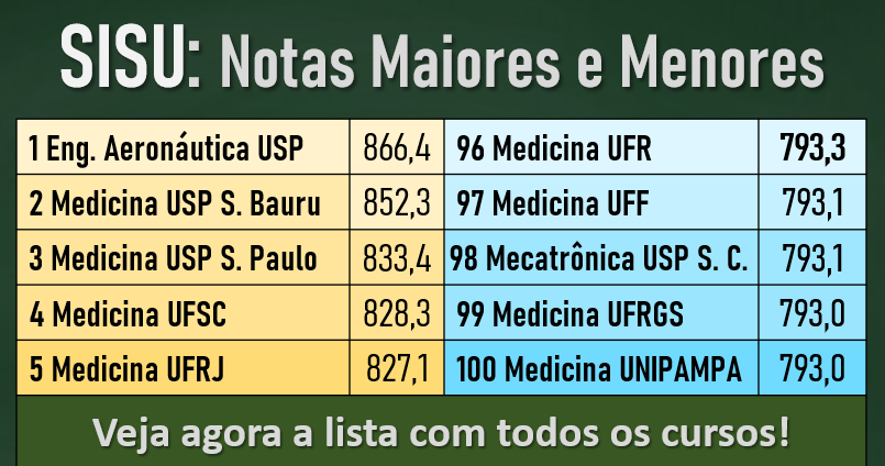 Veja as 100 maiores notas de corte do Sisu 2021