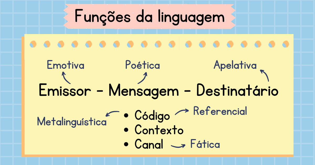 Exercícios Sobre Funções Da Linguagem