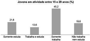 Gráfico jovens em atividade - porcentagem