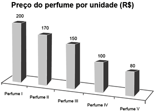 Gráfico preço de perfumes - porcentagem