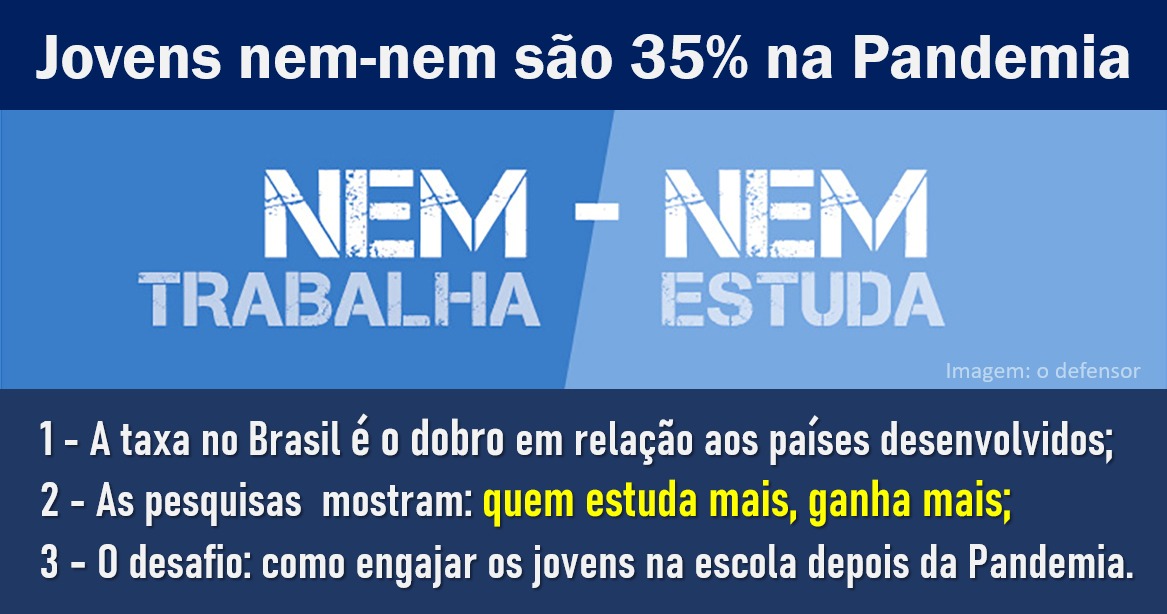 Brasil tem 35% de jovens nem-nem: fora da escola e do trabalho