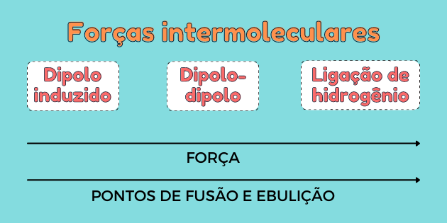 Forças intermoleculares