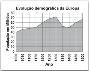 Gráfico da evolução demográfica da Europa
