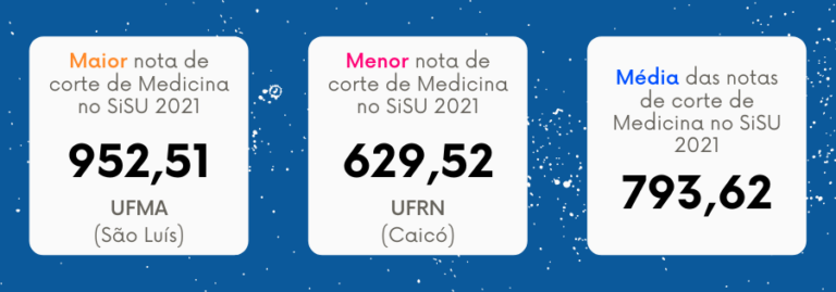 Notas de corte de Medicina no Sisu 2022 - Blog do Enem