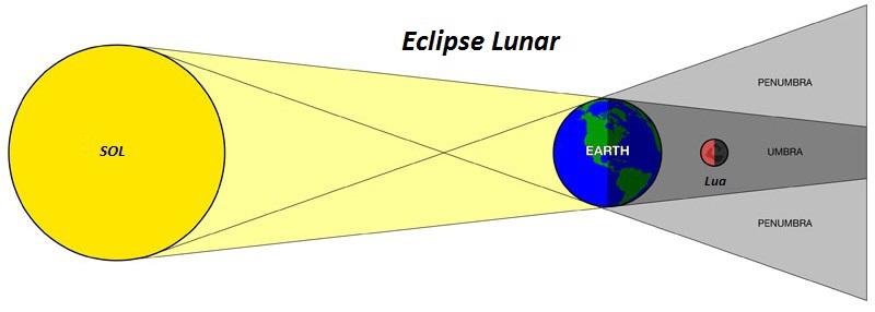 Eclipse lunar - óptica geométrica