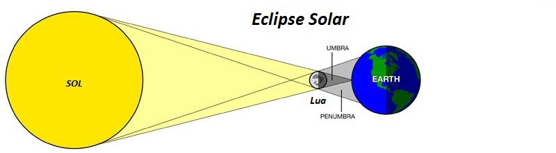 Eclipse solar - óptica geométrica
