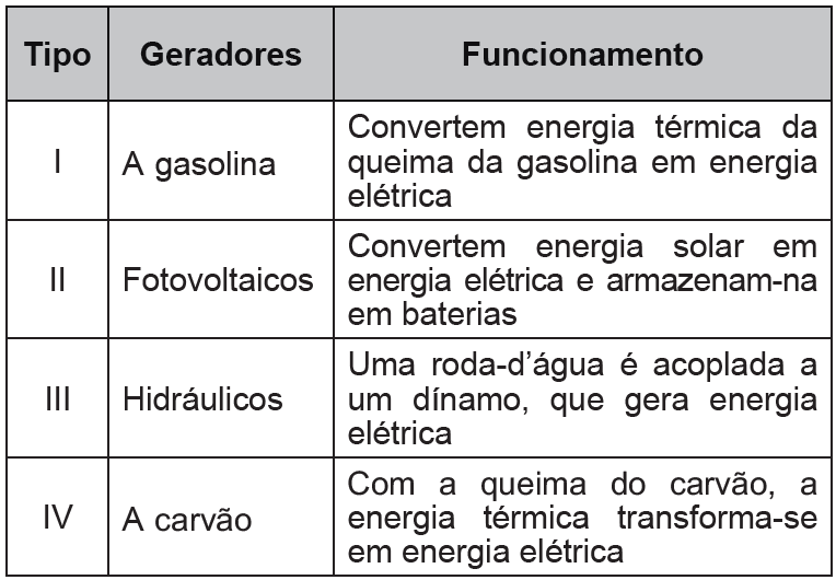 Geradores de energia elétrica- Química ambiental