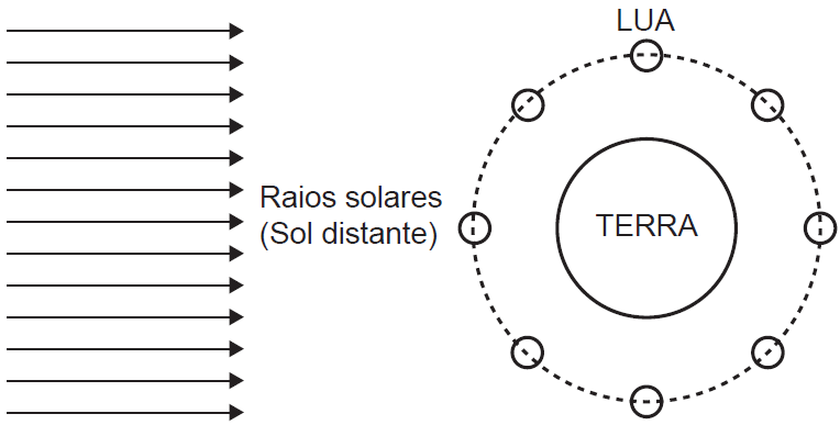 Raios solares incidindo na Terra - Óptica Enem