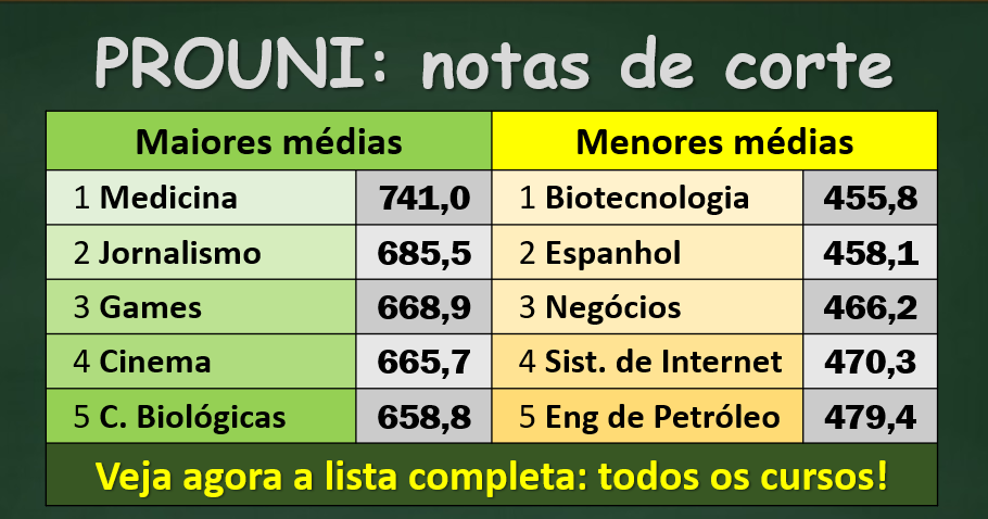 Veja as 10 maiores notas de corte do Prouni e o ranking completo