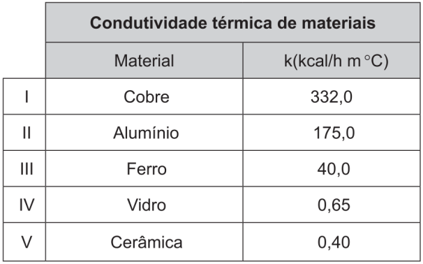 Condutividade térmica de materiais