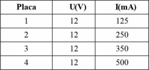 Tabela dos valores da diferença de potencial U e da intensidade máxima da corrente elétrica I