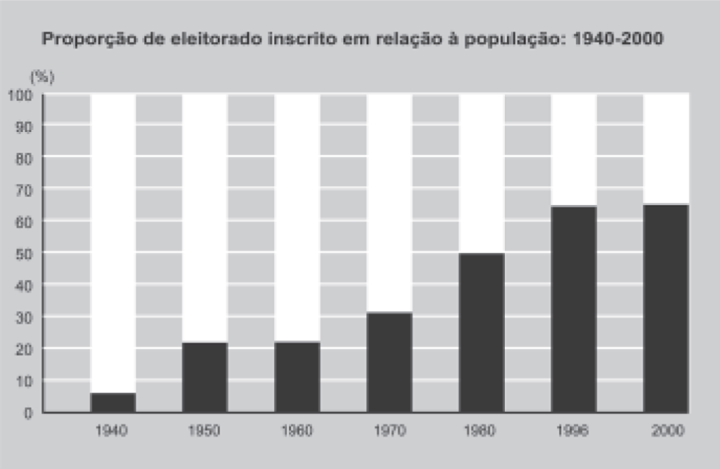 Gráfico eleitorado brasileiro