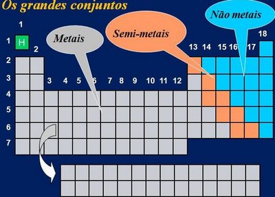 Exemplos De Nao Metais Na Tabela Periodica