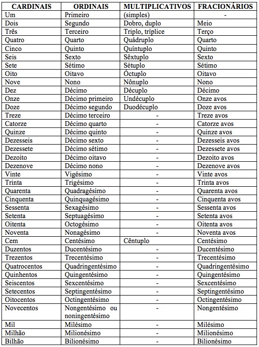 Todos tipos de substantivos e exemplos