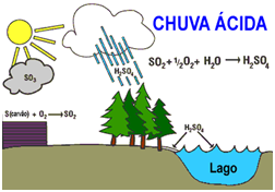 Entenda a relação entre poluição do ar, chuva ácida e inversão térmica