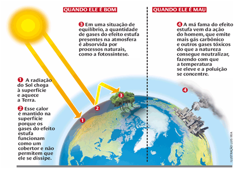 Veja o que é o Efeito Estufa: origem, características e consequências